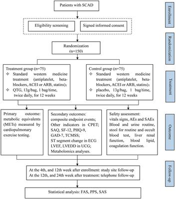 Efficacy and safety of Qixue Tongzhi Granule in improving the exercise capacity of stable coronary artery disease: study protocol for a multicenter, randomized, double-blind, placebo-controlled trial